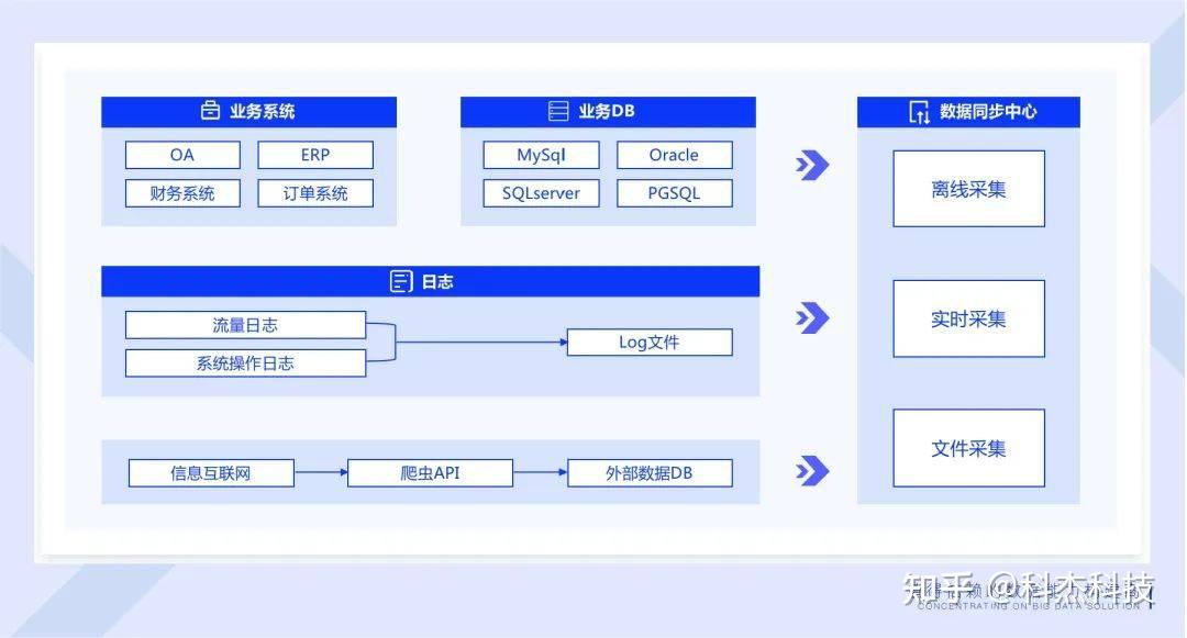 离线/实时数据同步打通数据汇聚共享任督二脉