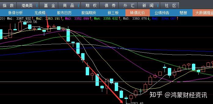 為死亡谷,後市看跌信號之一,如圖所示:第四,銀山谷,與死亡谷相反,由