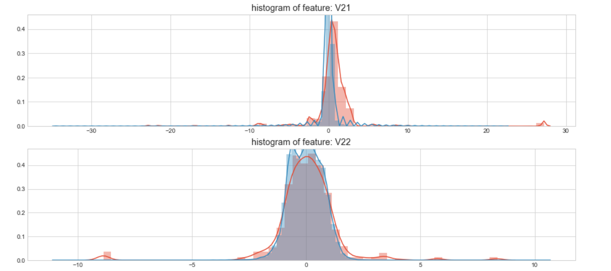 kaggle 欺诈信用卡预测——Smote+LR kaggle 欺诈信用卡预测——Smote+LR