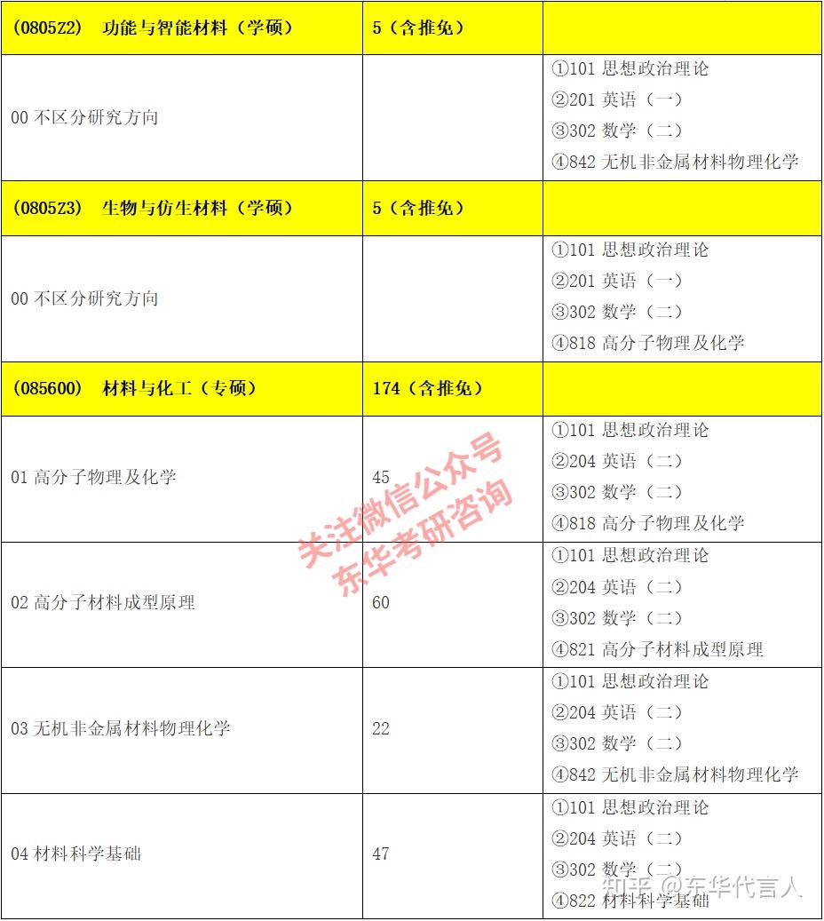 23考研大數據東華大學材料科學與工程學院考研錄取分析