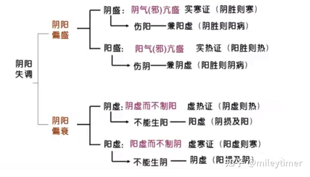 中基|哲学基础之阴阳学说--在中医学中的应用 - 知乎