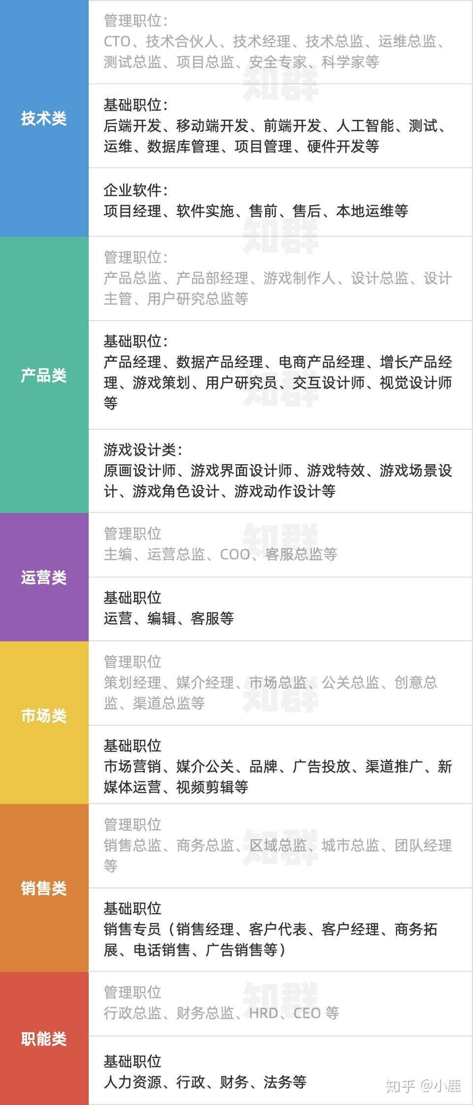行业的职位主要包括：技术研发、产品设计、运营、市场、销售和职能类。互联网职位一览表那么，这些职位都和