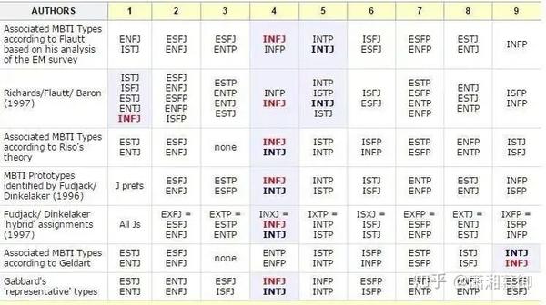 全网最全 九型人格主副型tritype与mbti与大五人格等人格分类对应关系 知乎