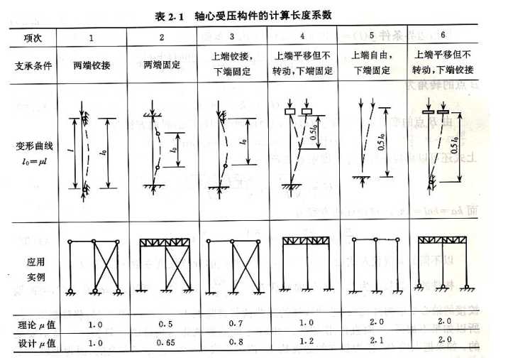 初中钢9 3 压杆构件计算长度及柱构件设计 知乎