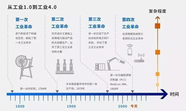 工业革命演进历程图片图片