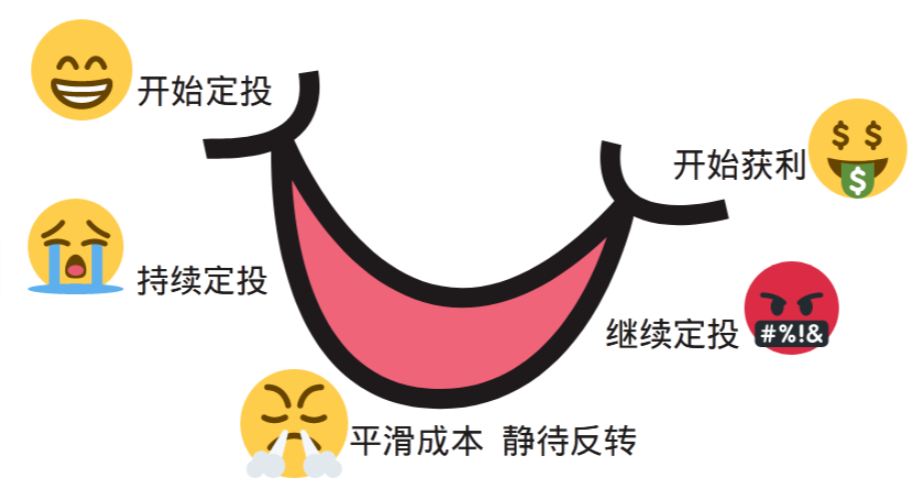 79微笑曲线投资法:当基金价格走高时,买进的单位数较少;当基金价格