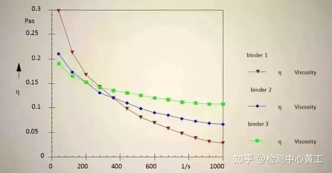 胶粘剂的流变性以及4大测试方法 - 知乎