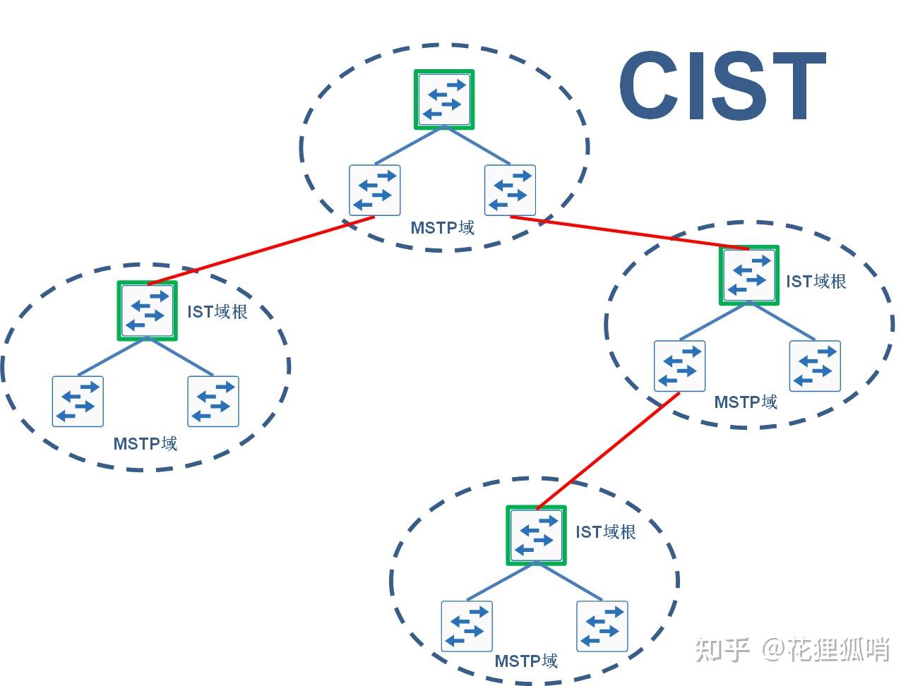 MSTP基本概念小结 - 知乎