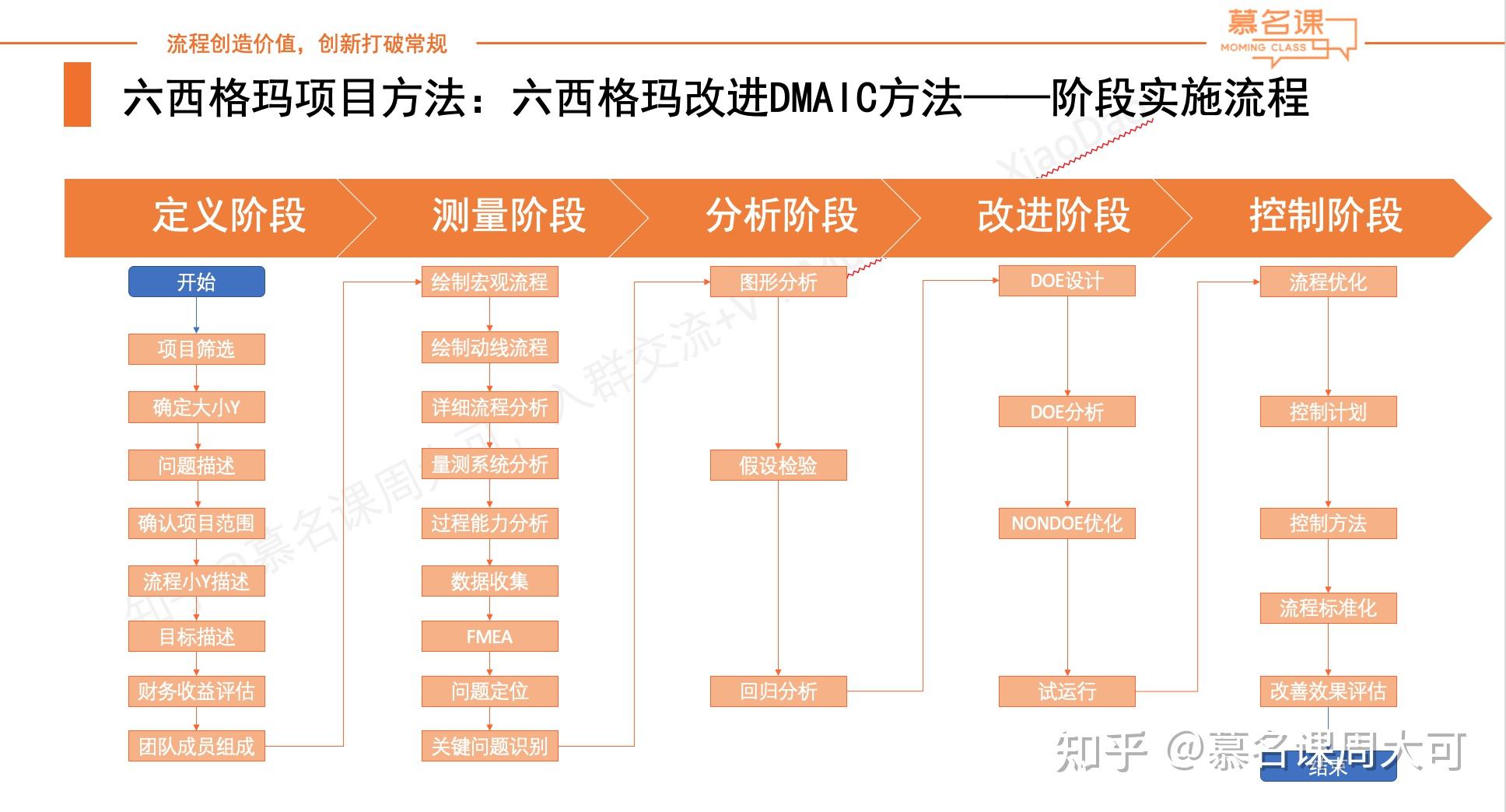 企業精益流程管理體系二六西格瑪項目推進流程和方法dmaic