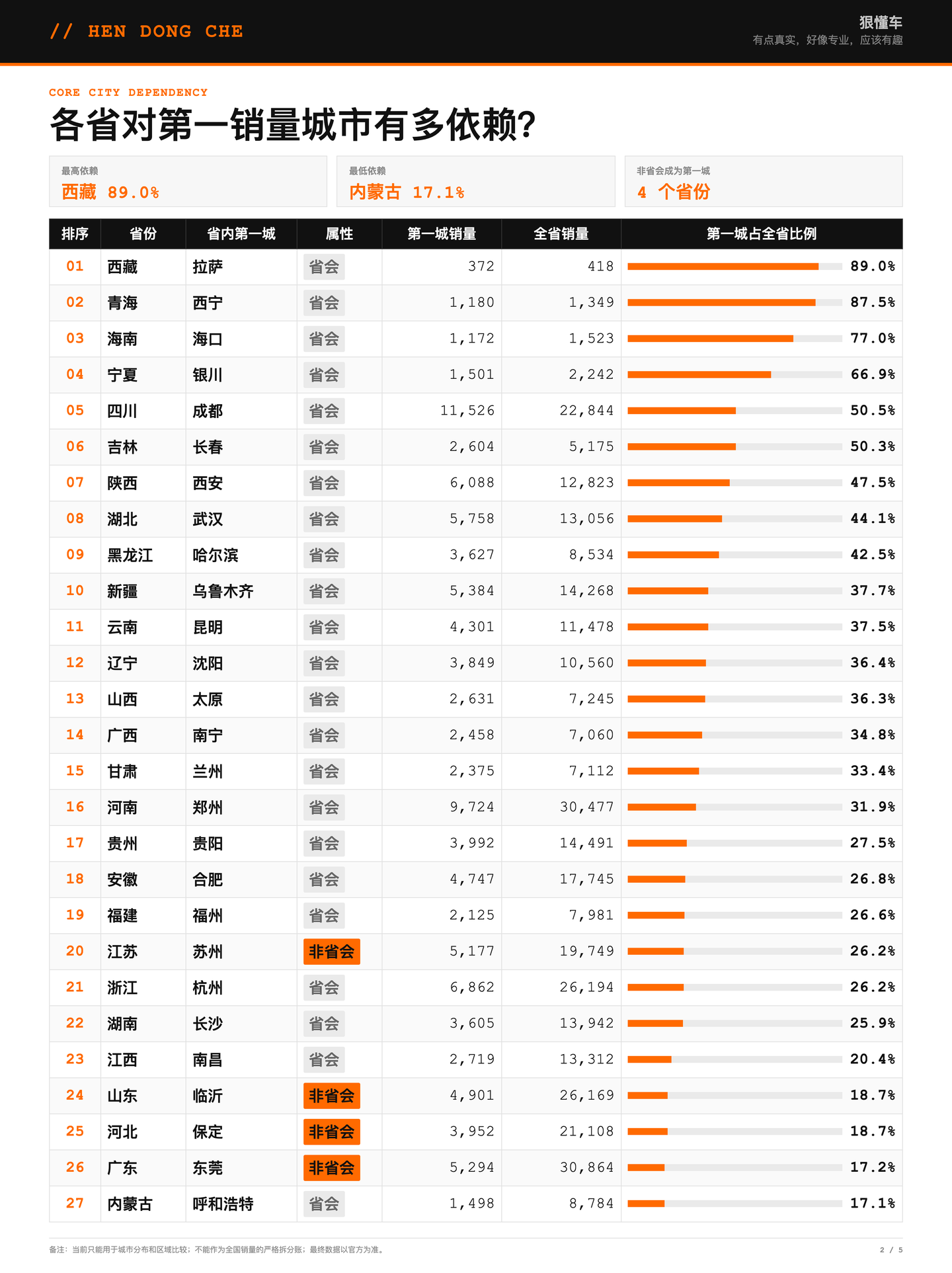 吉利汽车二、城市首位度:从17.1%到89.0%