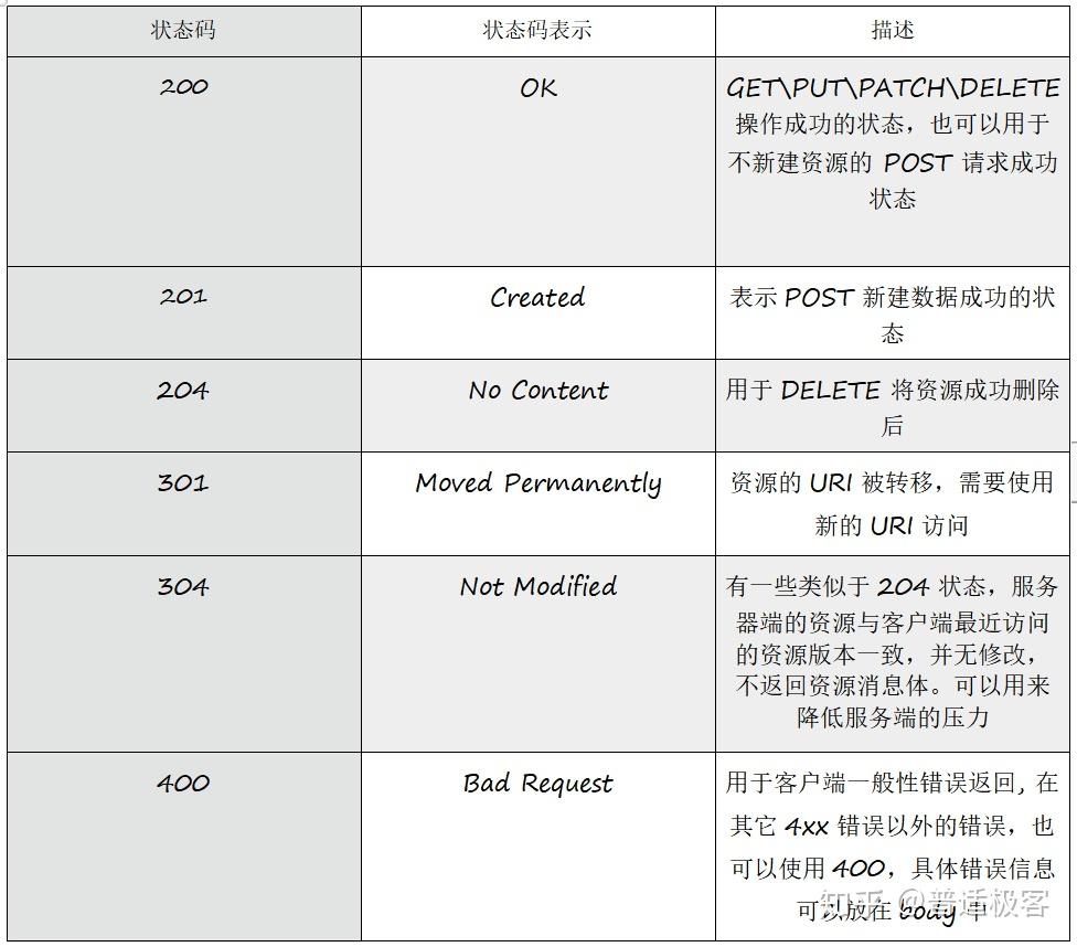 浅谈Restful API 的请求规范 - 知乎
