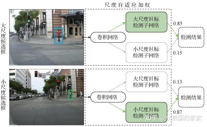 文献阅读:深度学习行人检测方法综述 - 知乎