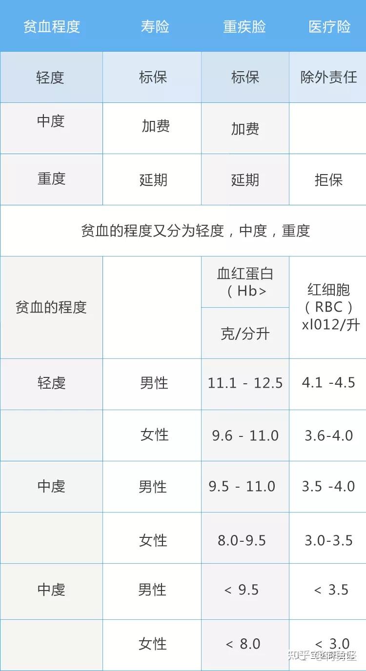 贫血分度图片