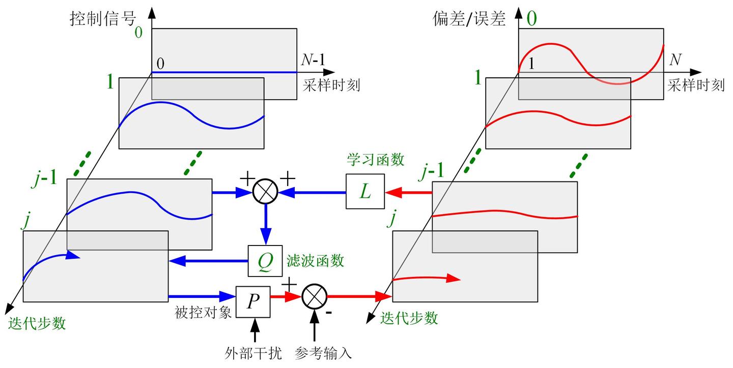 控制算法手记迭代学习控制