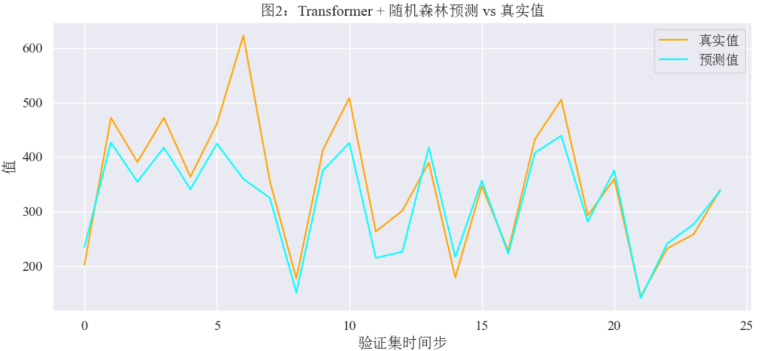 【Python时序预测系列】建立Transformer-RF融合模型实现单变量时序预测(案例+源码) - 知乎
