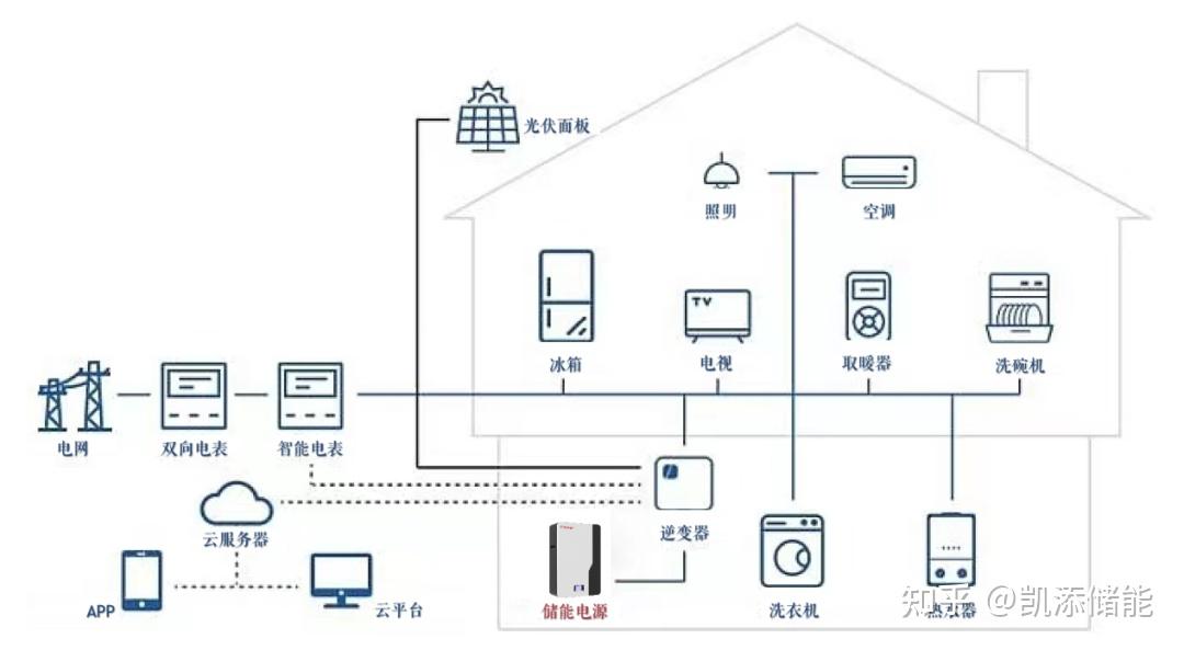 一文了解家庭储能电源 - 知乎