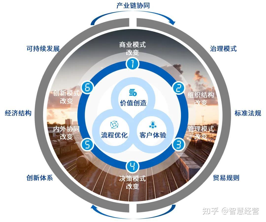 智慧數字經營的重要性顯著提升