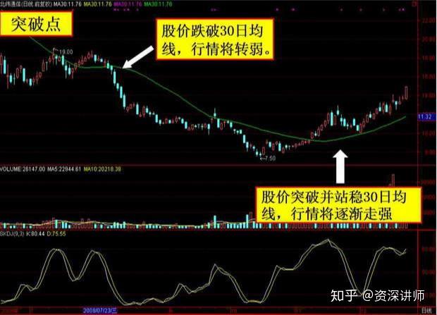 股票入門知識均線的基礎知識從入門到精通