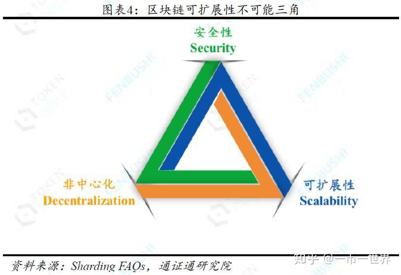 区块链可扩展性不可能三角(scalability