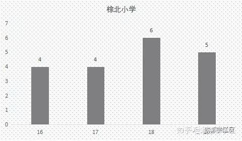 成都40所热门小学16 19年开班数量盘点 东小 金沙爆仓严重 知乎 成都40所热门小学16 19年开班数量盘点 东小 金沙爆仓严重 知乎