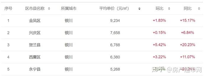 重磅銀川12月最新房價出爐各區房價排名曝光新變化來了