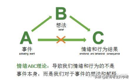 "著名心理学家abc理论创始人艾利斯同样认为人的情绪是由人的思想决定