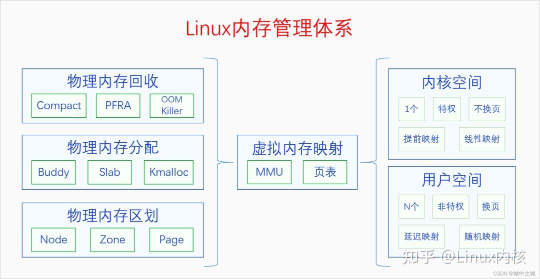 五万字 深入理解linux内存管理 知乎