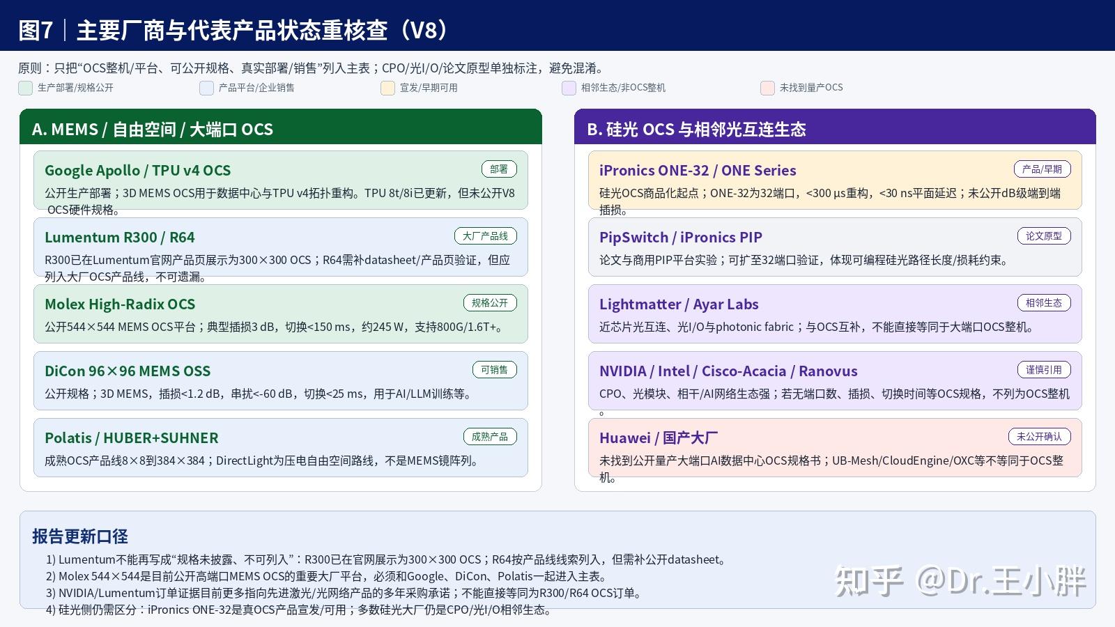 MEMS OCS 与硅光 OCS：技术原理、性能差异、市场部署与2030路线图 - 知乎