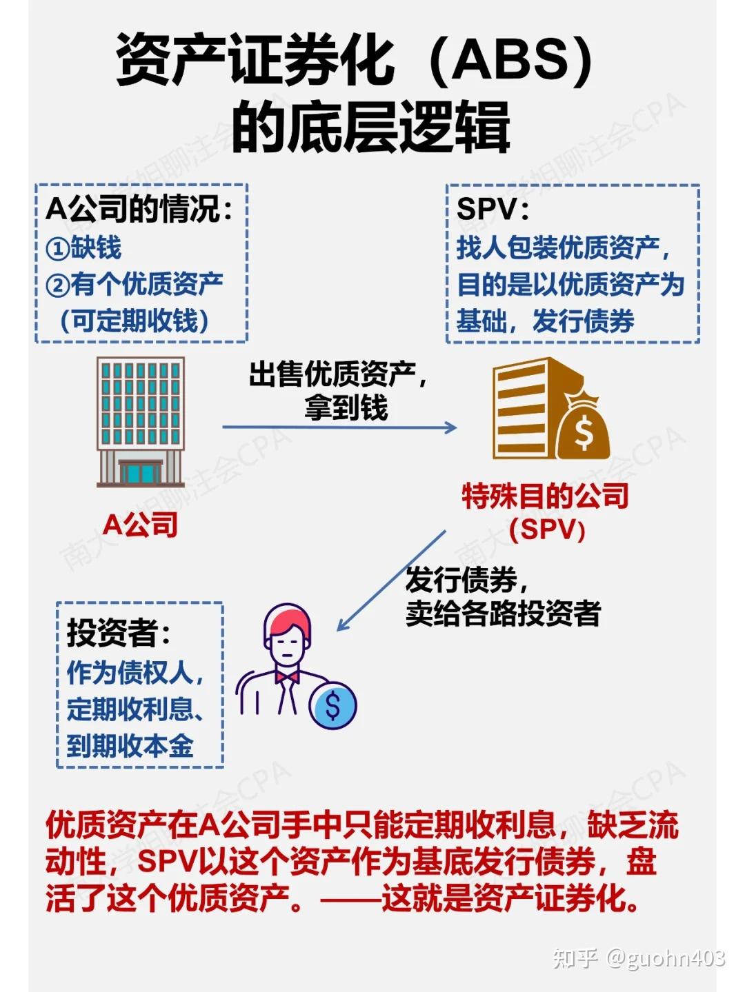 如何理解“资产证券化”？“资产证券化“是如何导致次贷危机的？ - 知乎