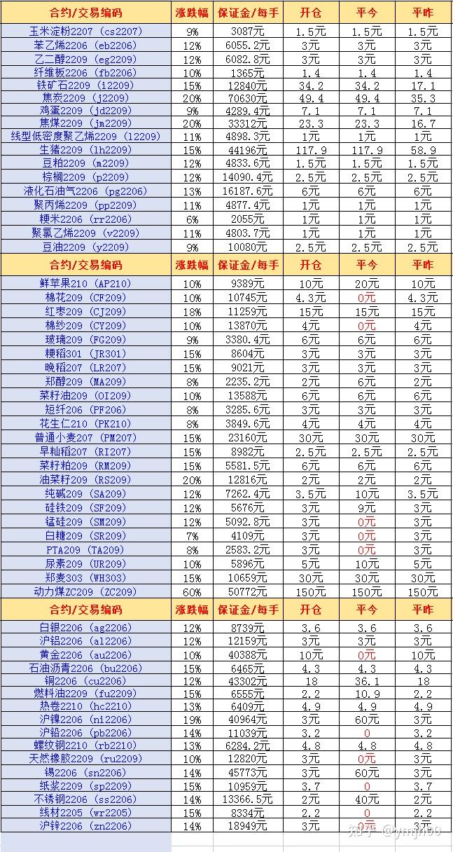 2022年5月9日商品期货手续费保证金一览表