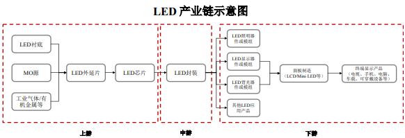 LED行业概述及产业链分布 - 知乎