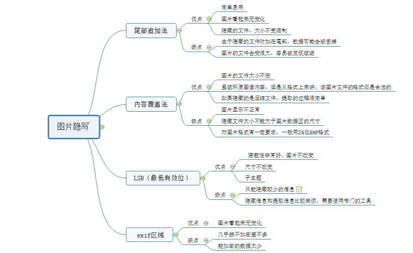 盲水印和图片隐写术 - 知乎