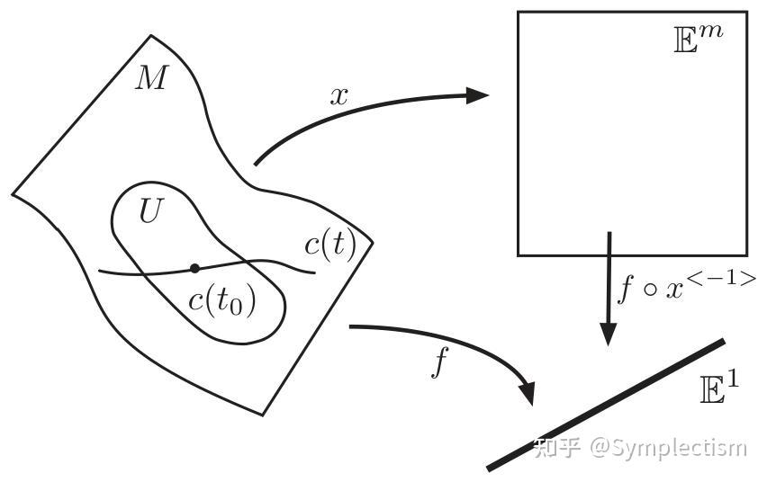 [Geometrical Physics - Ruben&Jose] 第六章 切结构 Tangent Structure - 知乎