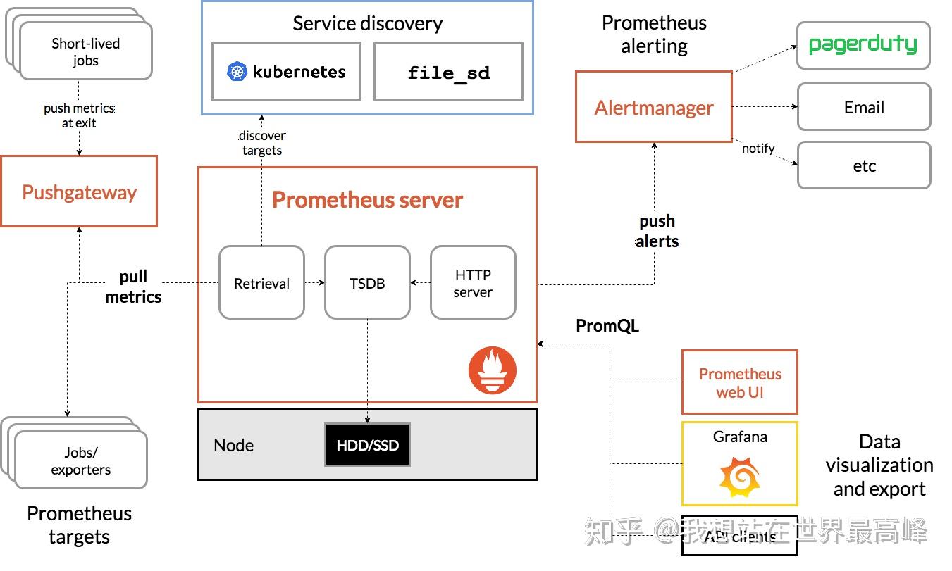 Prometheus alertmanager 