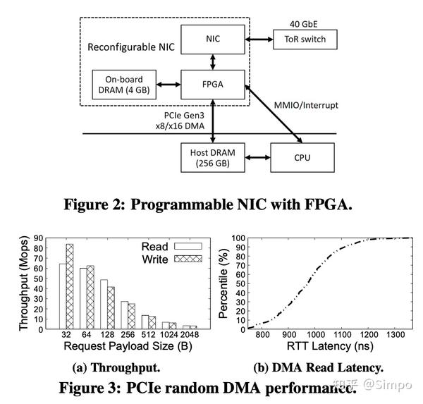 KV-Direct: High-Performance In-Memory Key-Value Store with Programmable ...