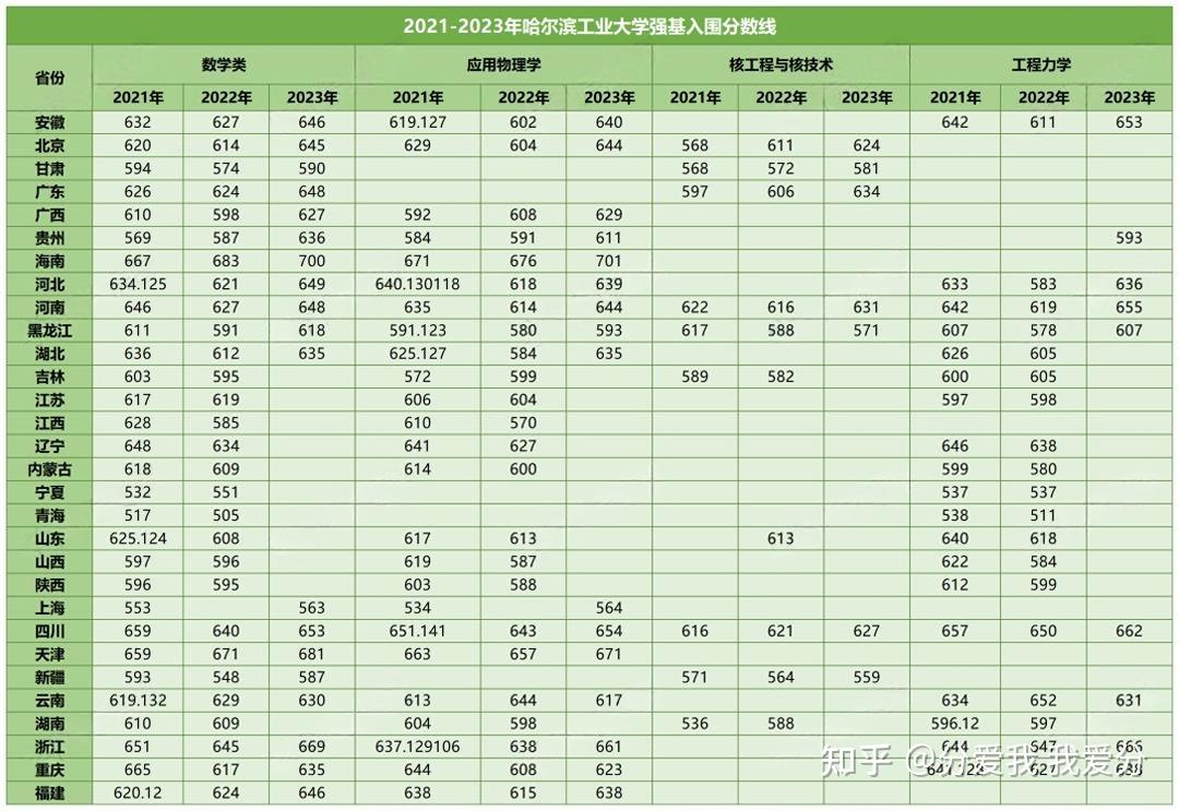 省一省二報考強基高考至少要考多少分近3年強基院校入圍分數線彙總