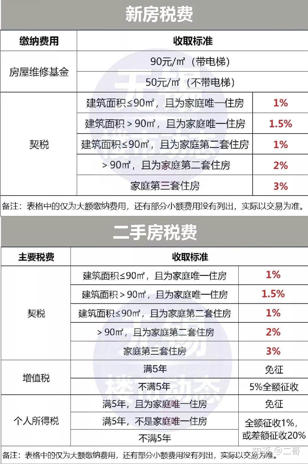 9月1日无锡新契税法施行 - 知乎