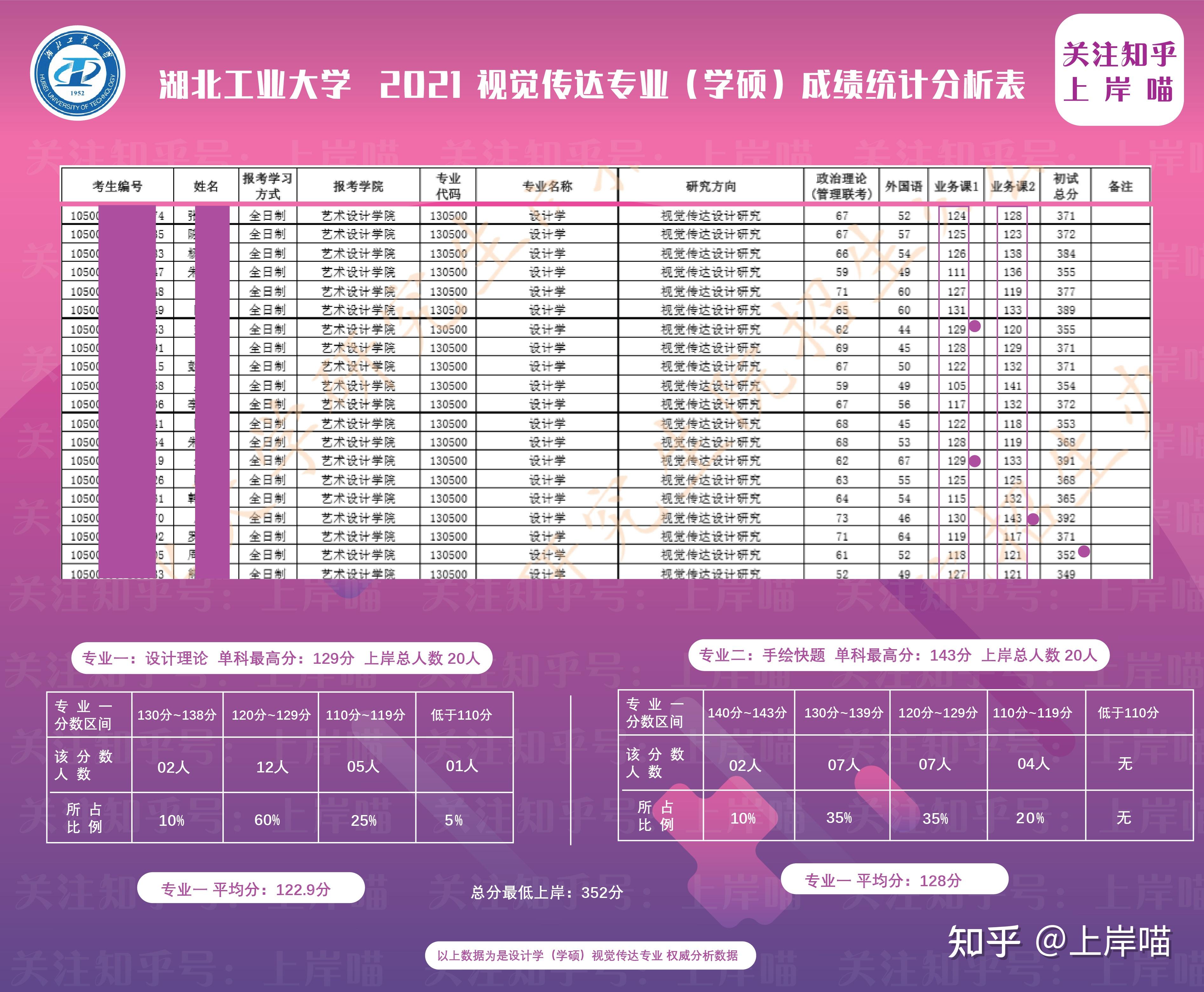 【2022设计考研必看】-湖北工业大学艺术设计学院 视觉传达设计专业 史上最全备考经验分享！ - 知乎