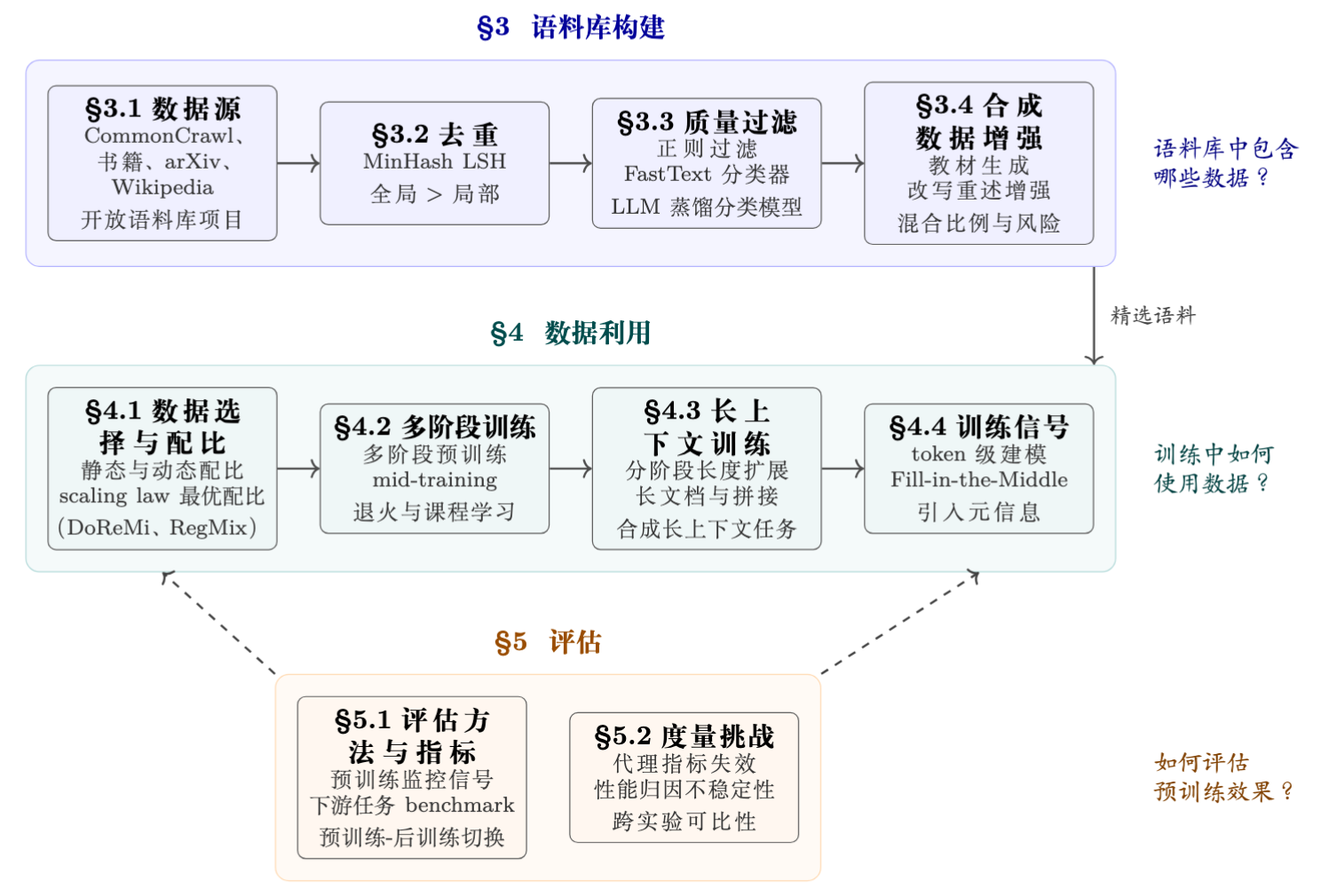 预训练数据流程总览与本文的组织结构