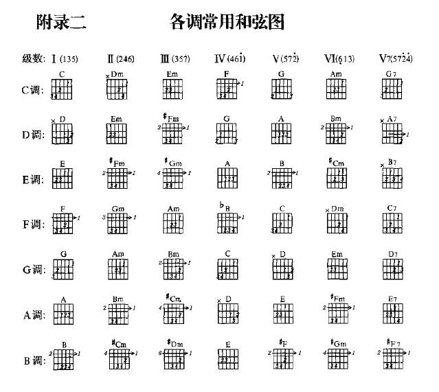 学会吉他c调和弦之后，下一步应该进行什么学习？