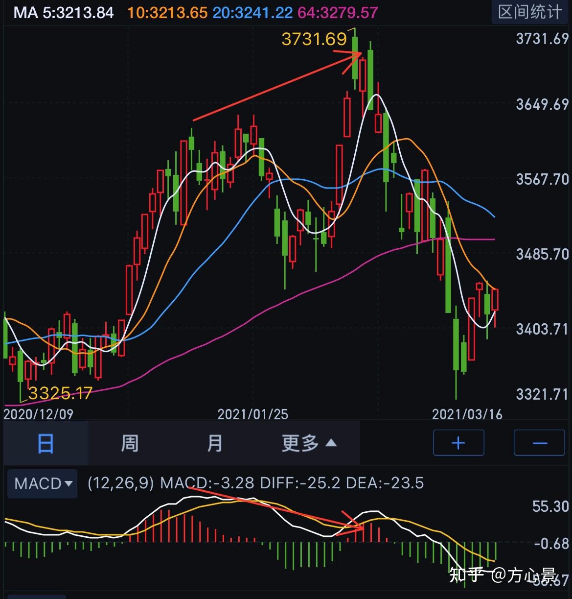 股票投资实用指标之MACD线和柱- 知乎