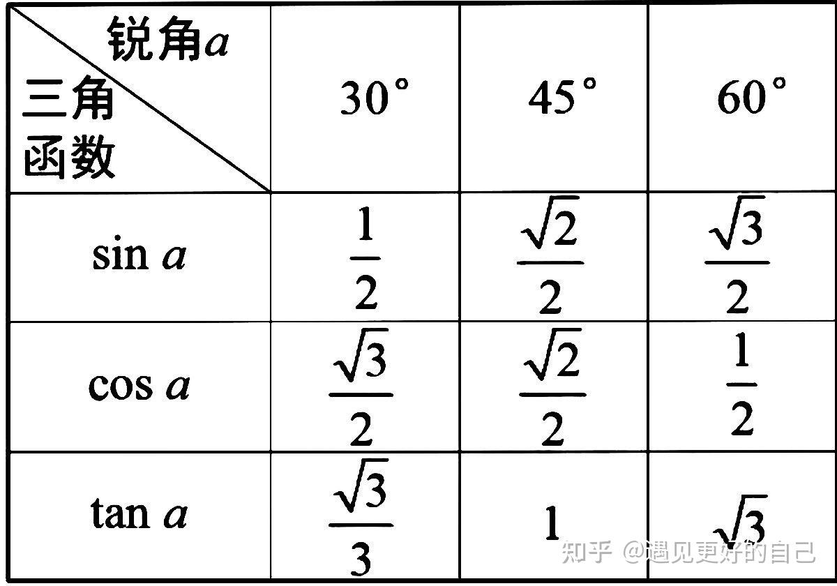 初中三角比表格图片