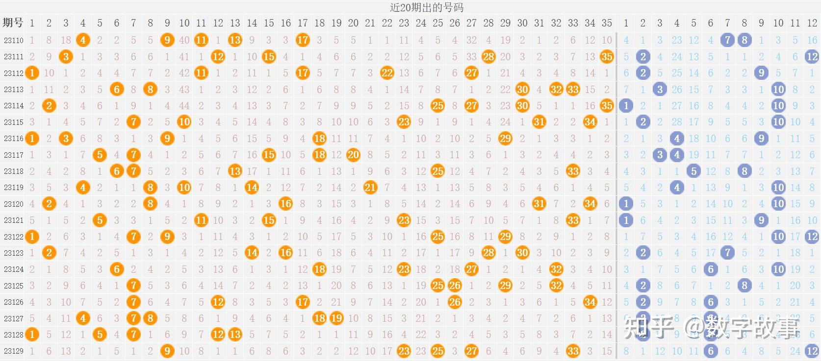 大乐透23129期开奖结果:前区号全奇数,后区6-12 - 知乎