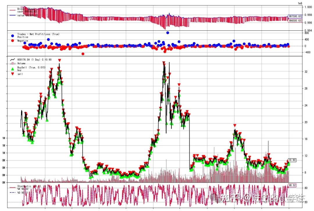 [Backtrader] 实例:KDJ 策略 - 知乎