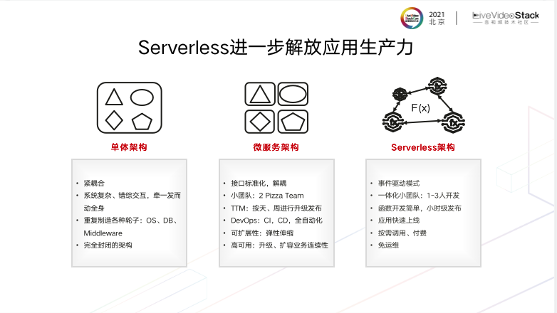 基于Serverless的端边云一体化媒体网络 基于Serverless的端边云一体化媒体网络