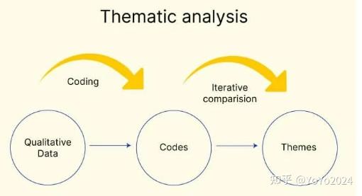 定性研究 Thematic Analysis 最全攻略,6步搞定数据分析! - 知乎