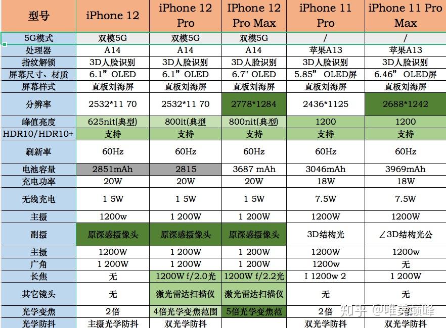 6000元以上蘋果手機參數對比