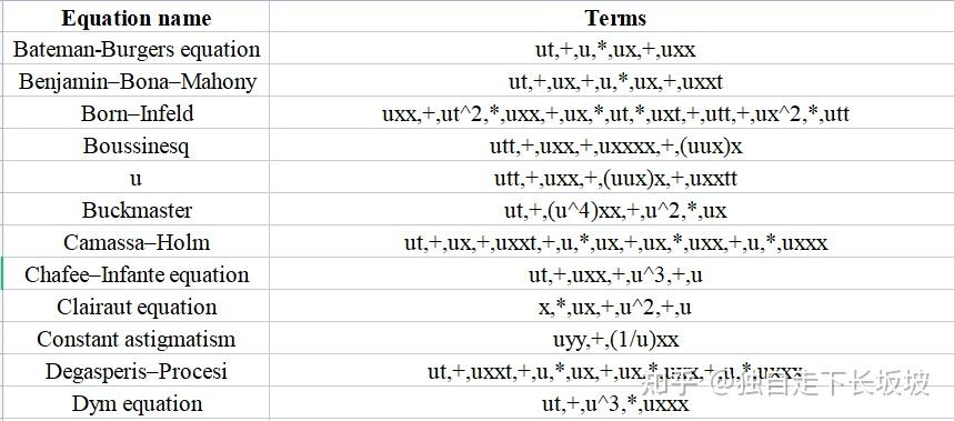 Pde 借助textbook先验知识完成PDE发现:PDEGPT 论文解读 - 知乎