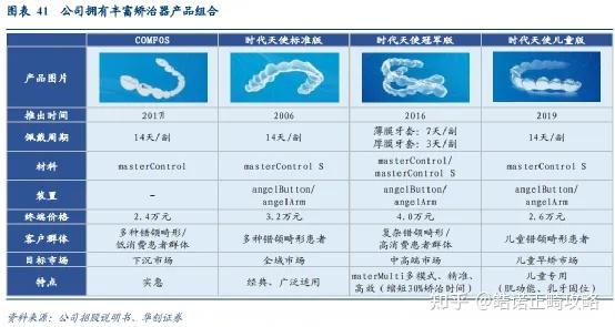 隐适美和时代天使价格一般哪个价位?
