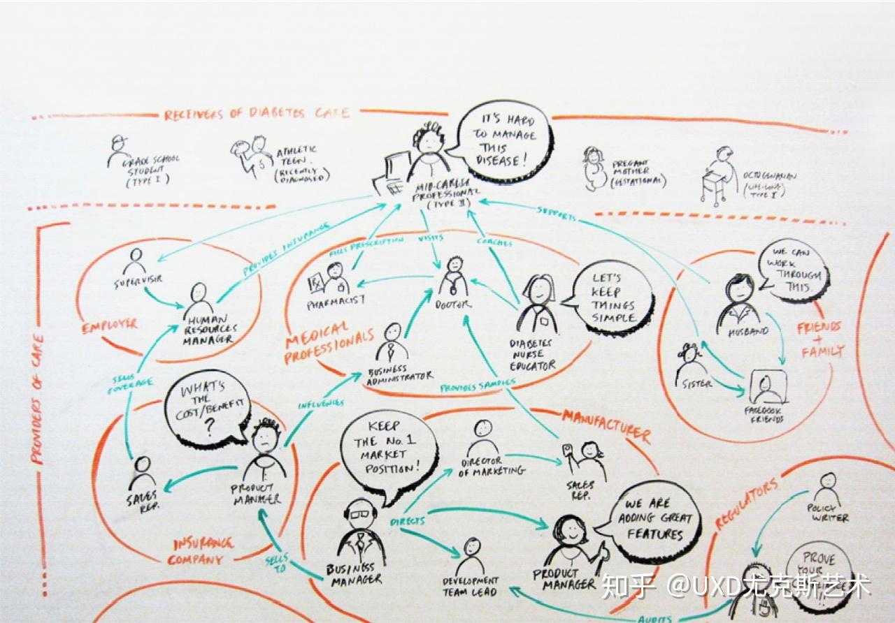如何分析设计中的利益相关者stakeholdermap梳理利益关系的好工具